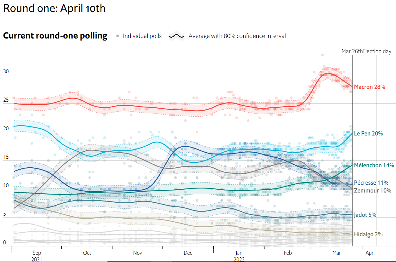 A Guide to the French Presidential Elections in 20min