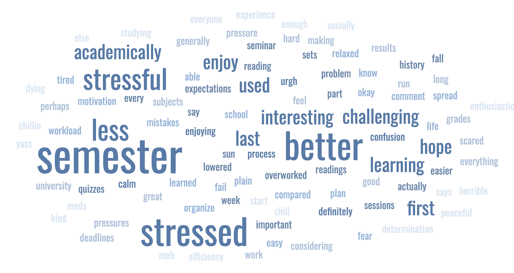 How are 1As Feeling About Midterms this Semester: A Survey